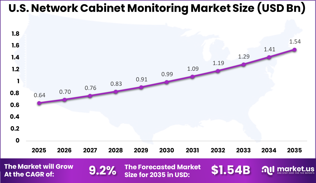 US Network Cabinet Monitoring Market