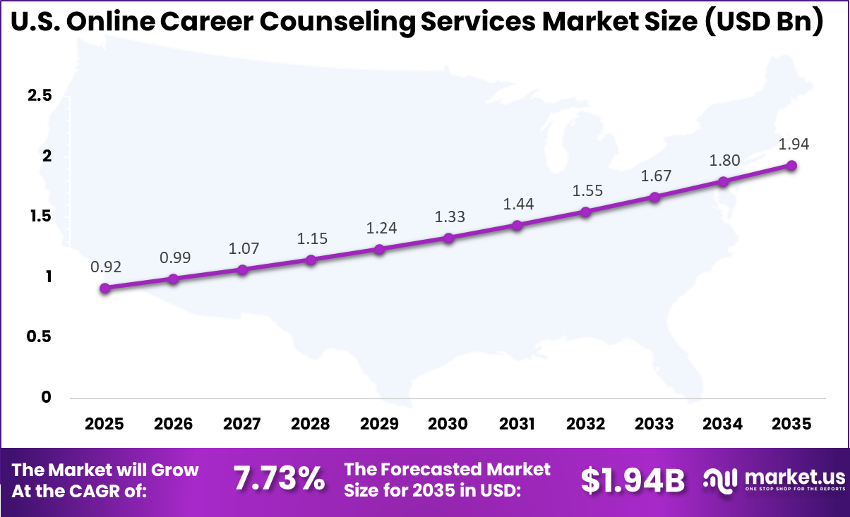 US Online Career Counseling Services Market