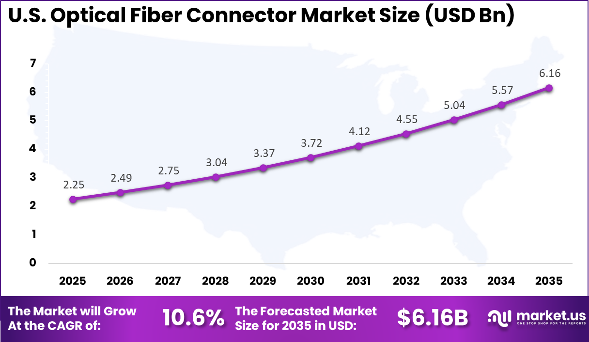 US Optical Fiber Connector Market