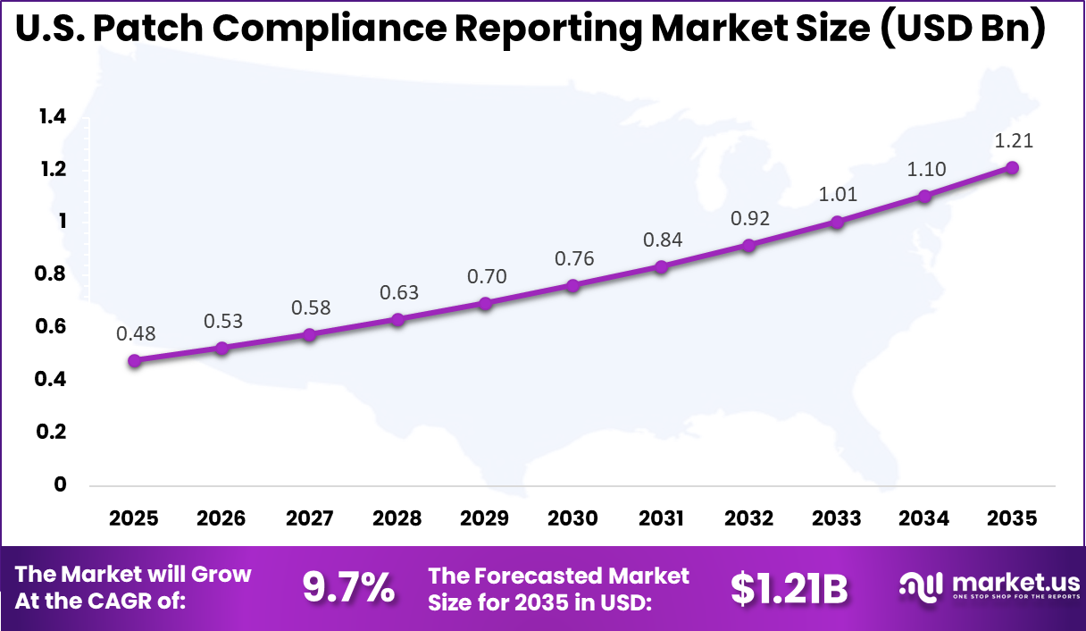 US Patch Compliance Reporting Market