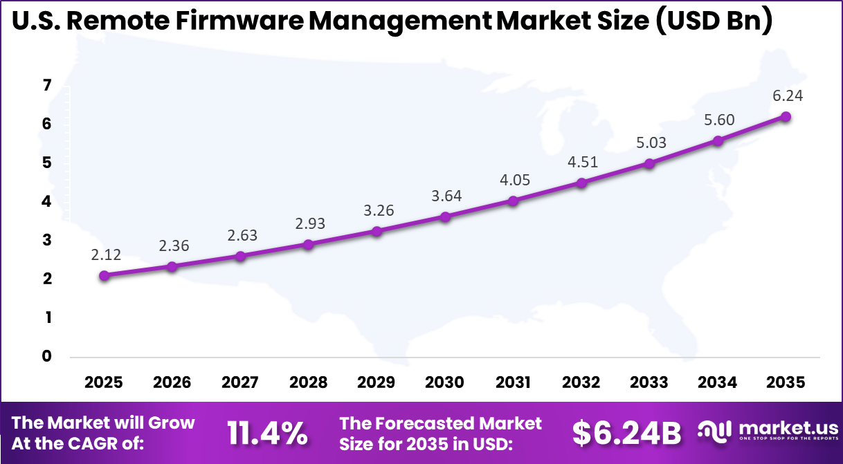 US Remote Firmware Management Market