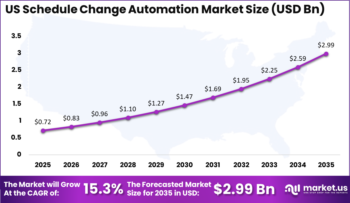 US Schedule Change Automation Market Size