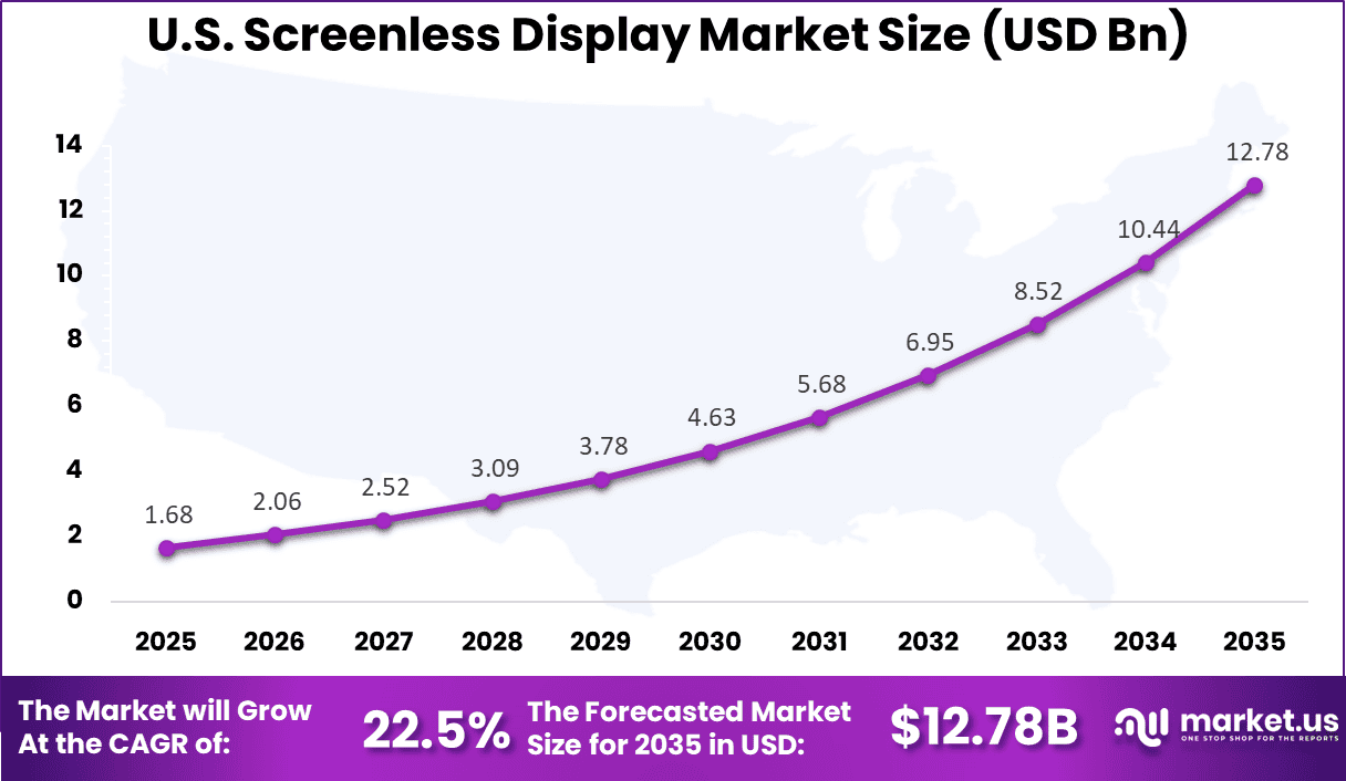 US Screenless Display Market