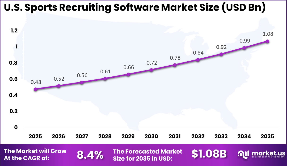 US Sports Recruiting Software Market