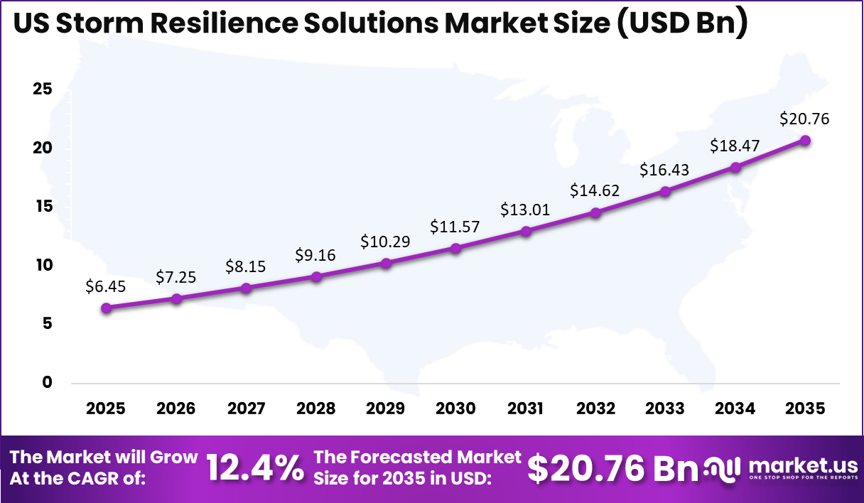 US Storm Resilience Solutions Market Size