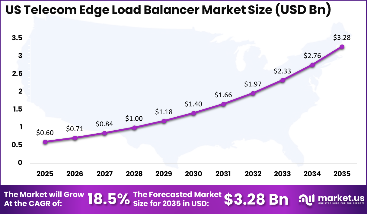 US Telecom Edge Load Balancer Market Size
