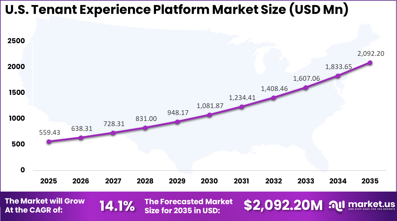 US Tenant Experience Platform Market