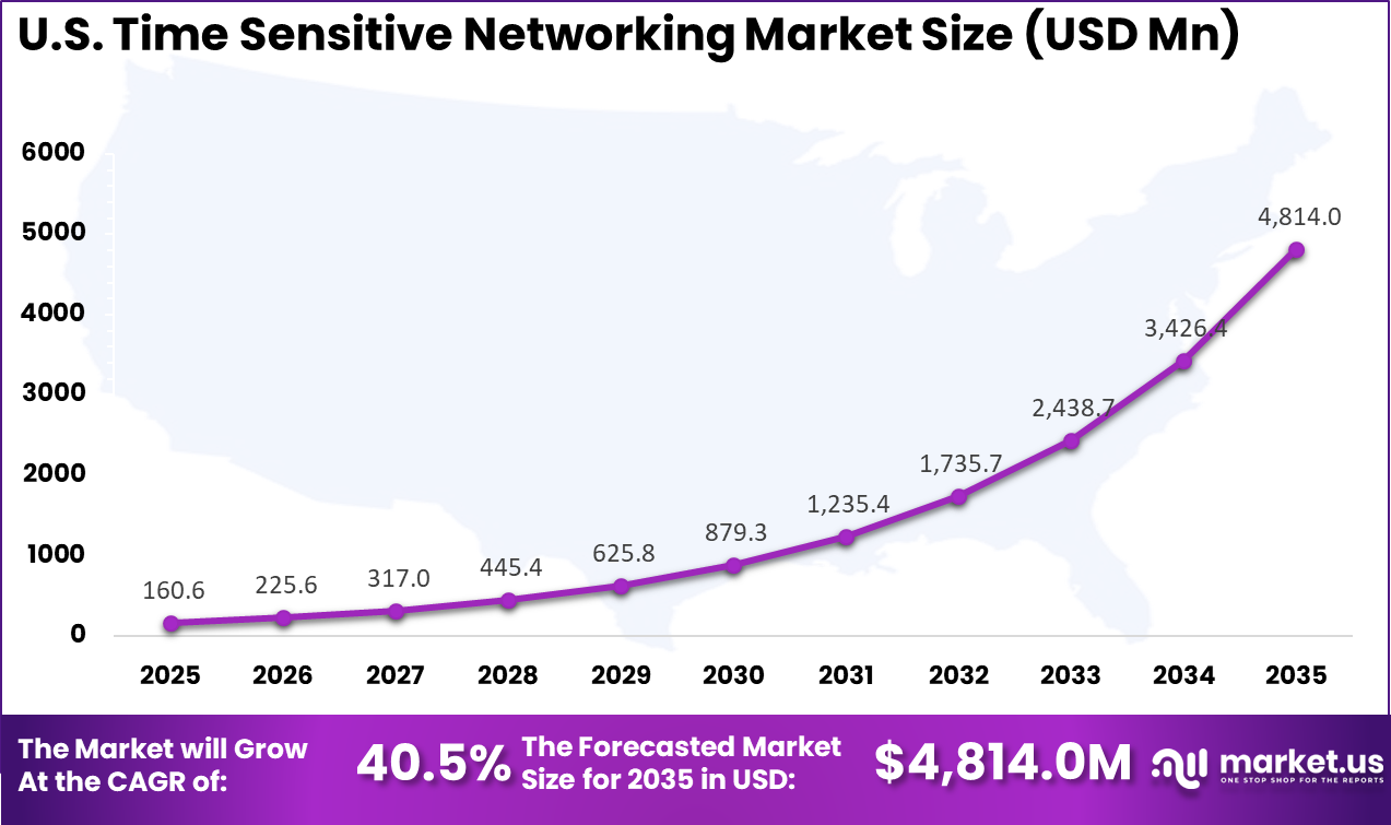US Time Sensitive Networking Market