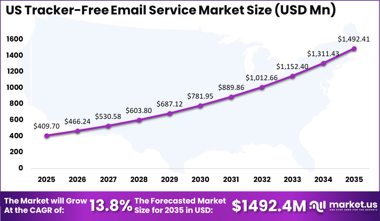 US Tracker-Free Email Service Market Size