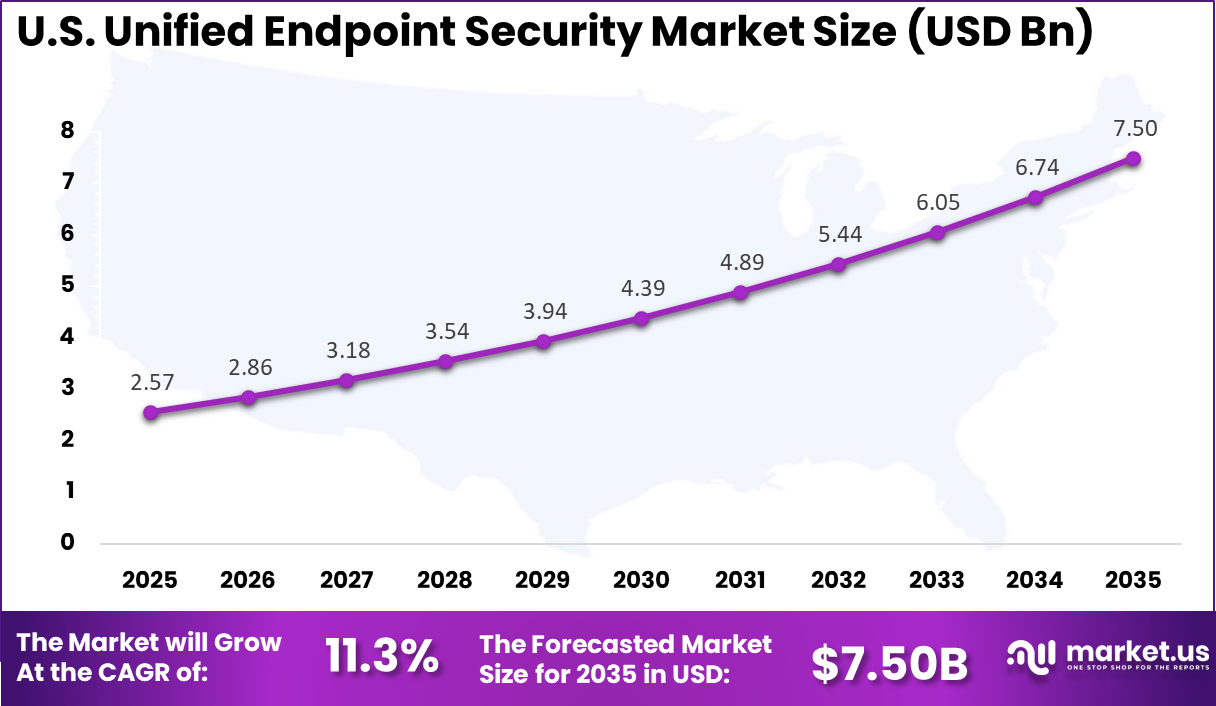 US Unified Endpoint Security Market