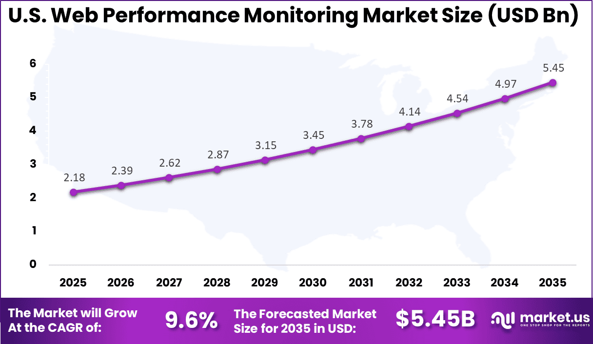 US Web Performance Monitoring Market