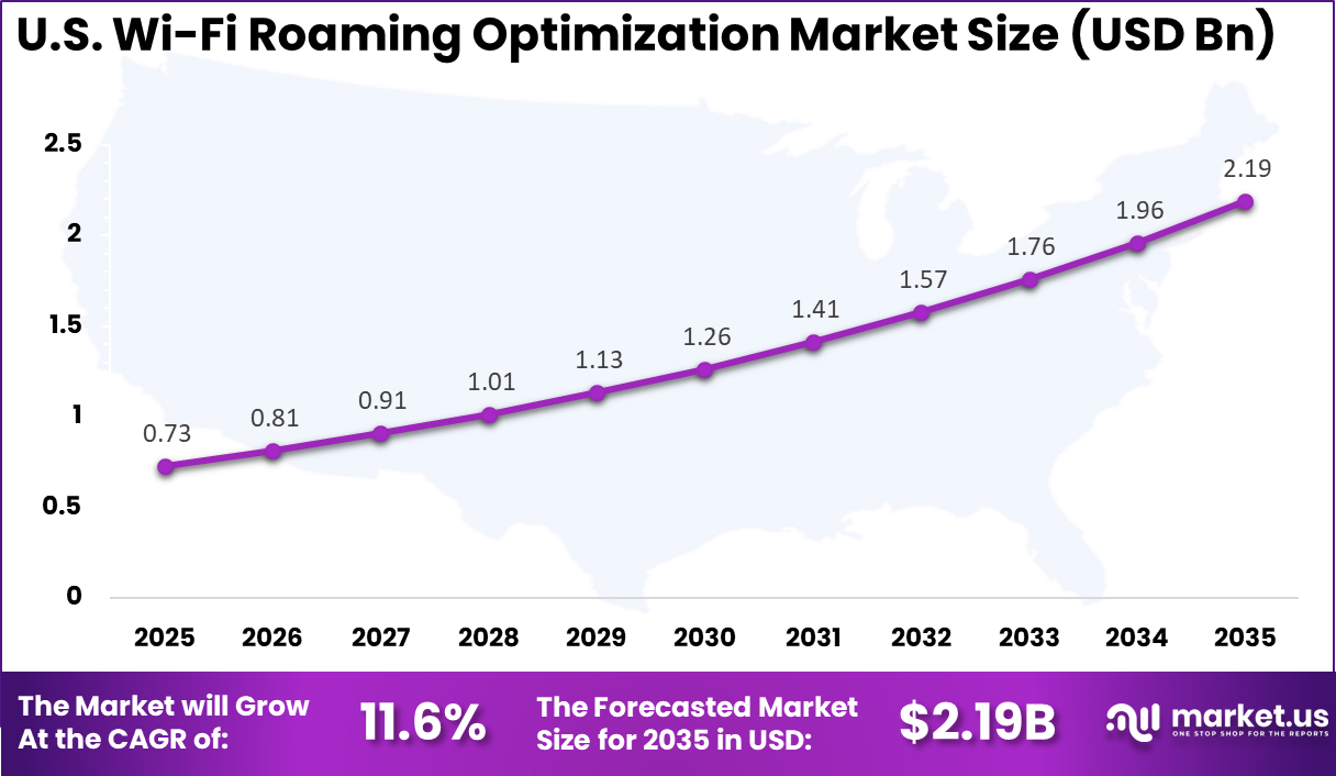 US Wi-Fi Roaming Optimization Market