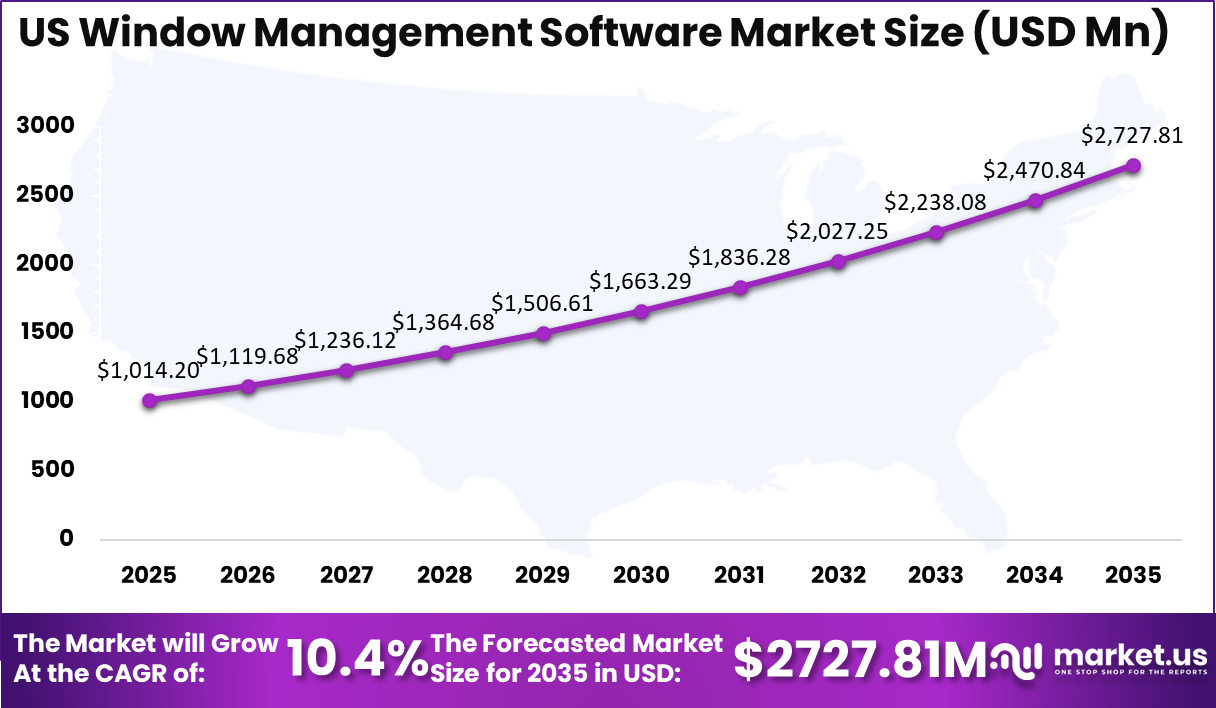 US Window Management Software Market Size