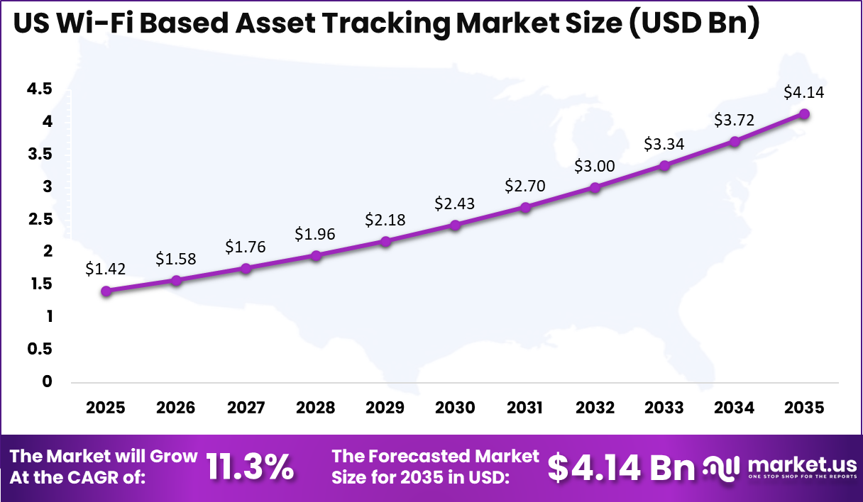 US Wi‑Fi Based Asset Tracking Market Size