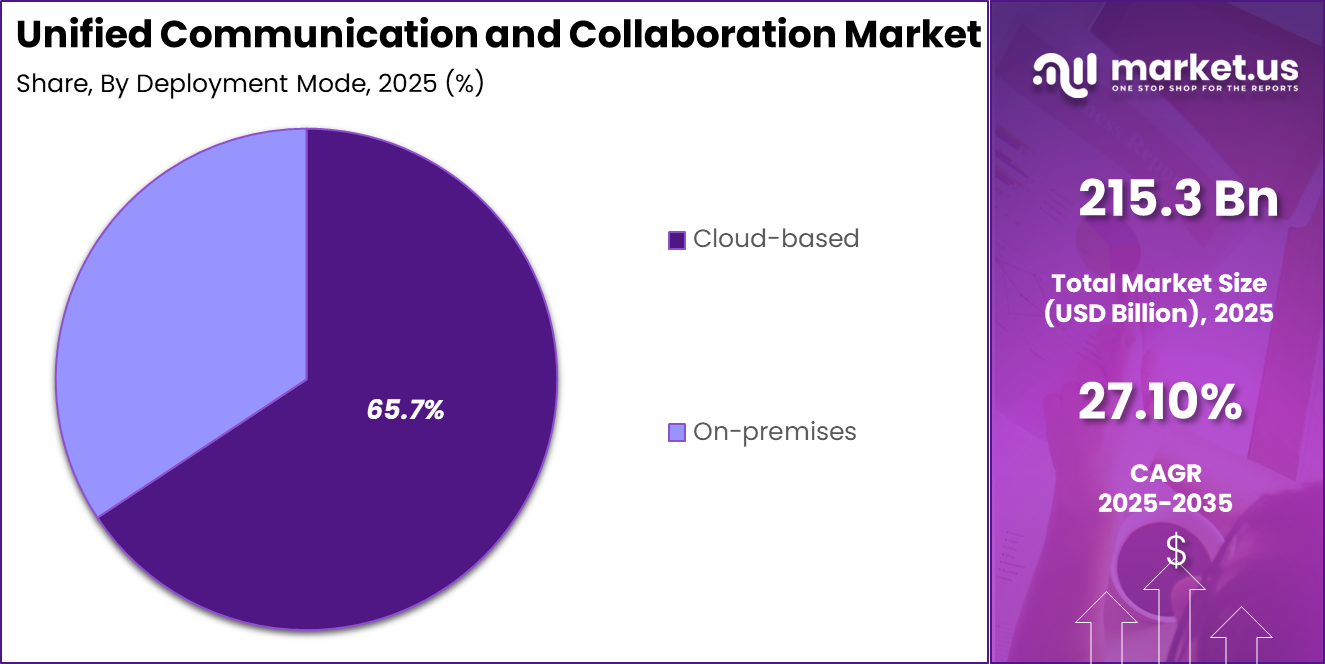 Unified Communication and Collaboration (UC&C) Market Share