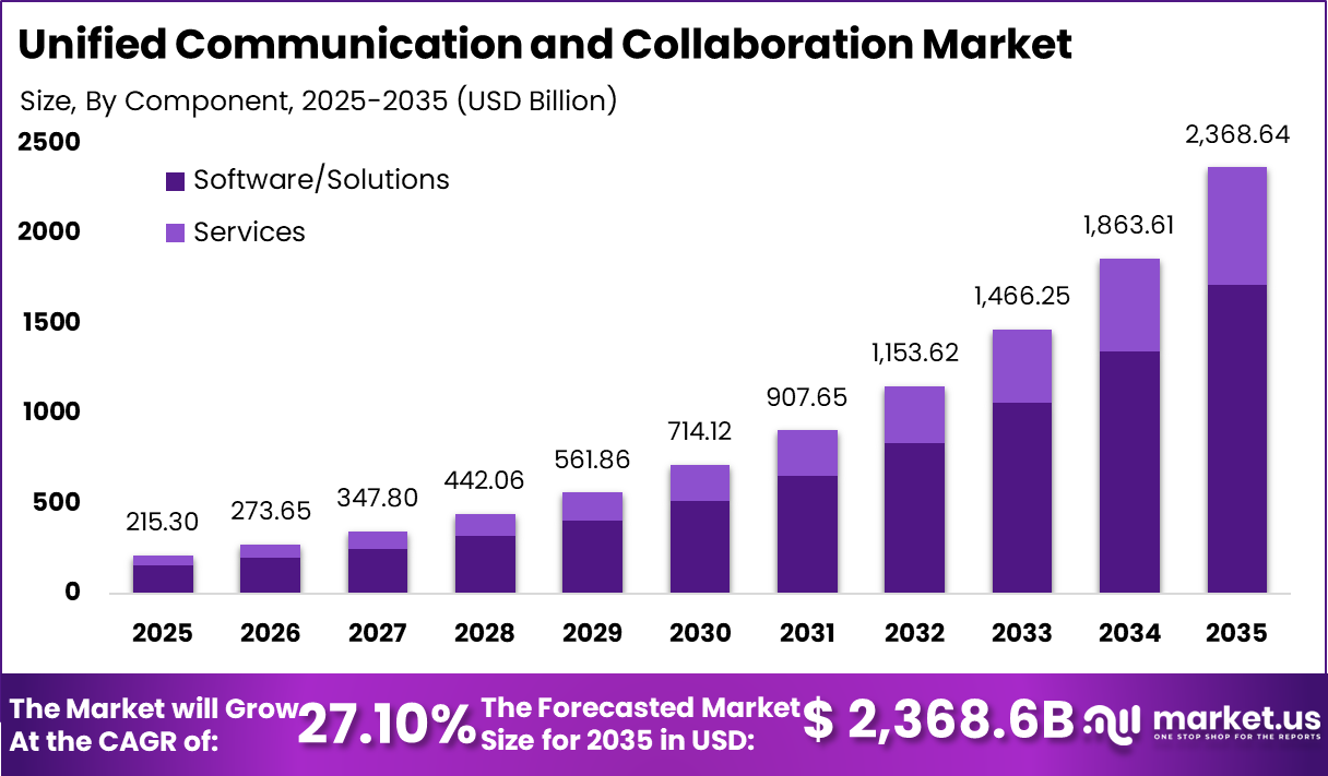 Unified Communication and Collaboration (UC&C) Market Size