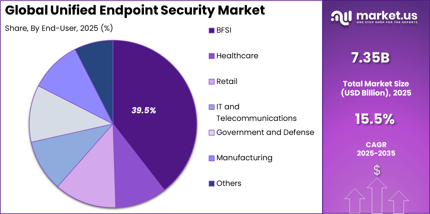 Unified Endpoint Security Market Share
