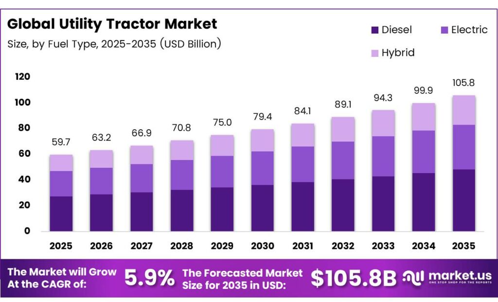 Utility Tractor Market