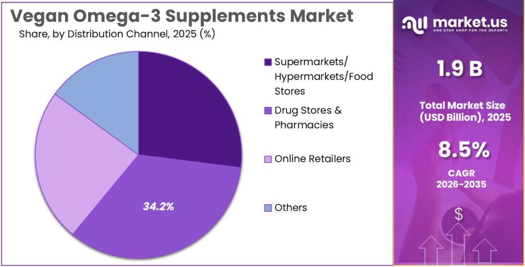 Vegan Omega-3 Supplements Market Share