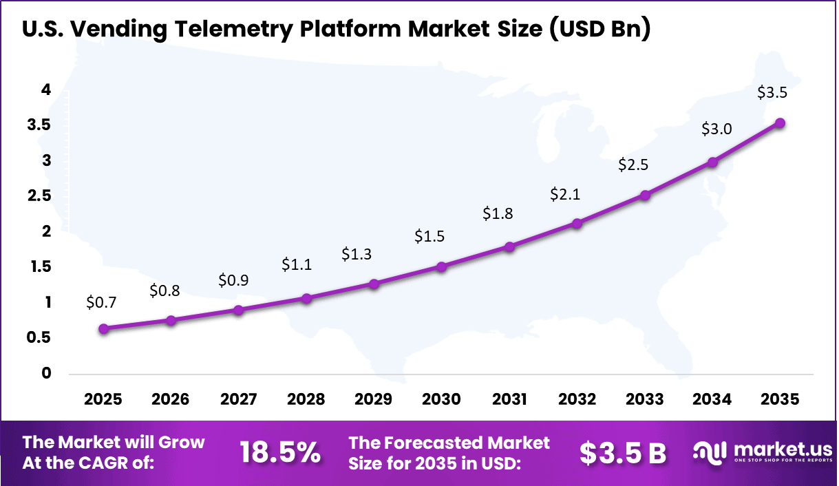 Vending Telemetry Platform Market Size (1)