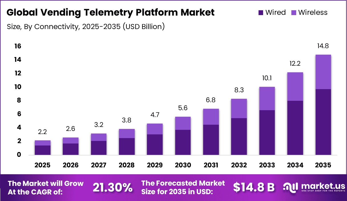 Vending Telemetry Platform Market