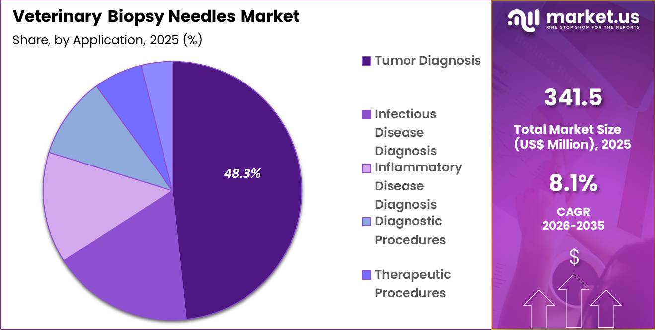 Veterinary Biopsy Needles Market Share