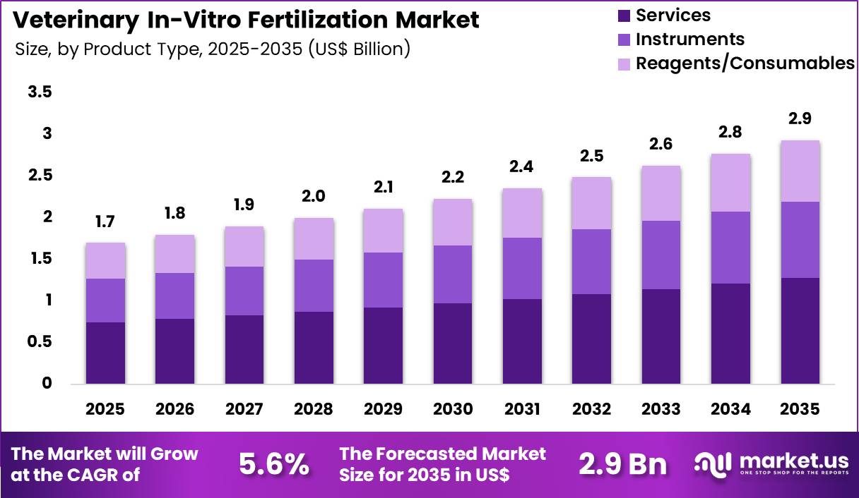 Veterinary In-Vitro Fertilization Market Size