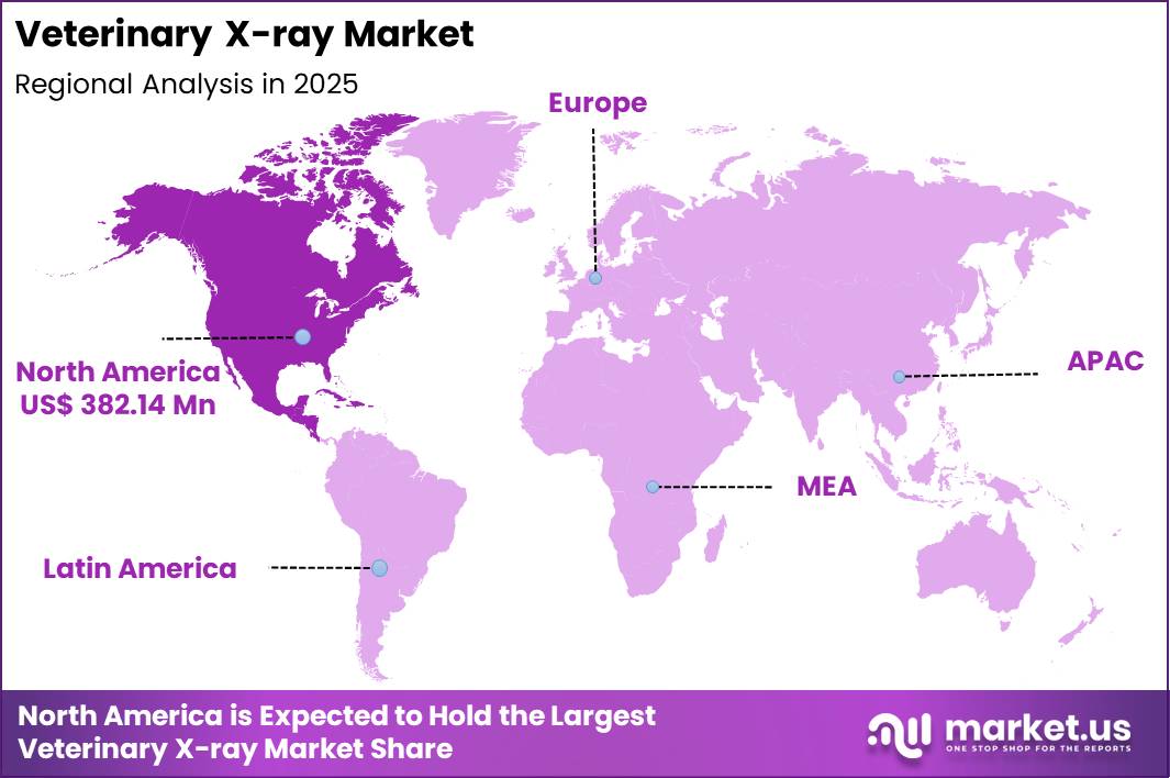 Veterinary X-ray Market Region