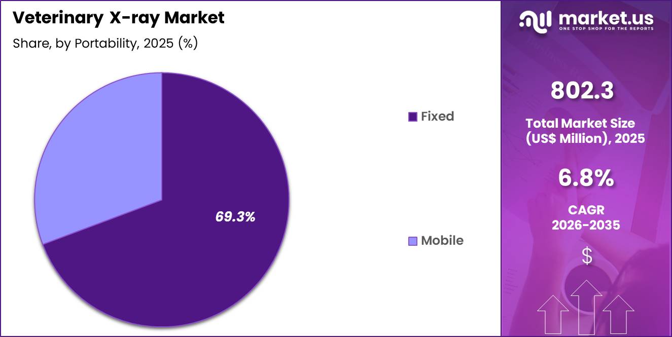 Veterinary X-ray Market Share