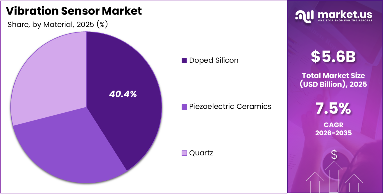 Vibration Sensor market share analysis chart