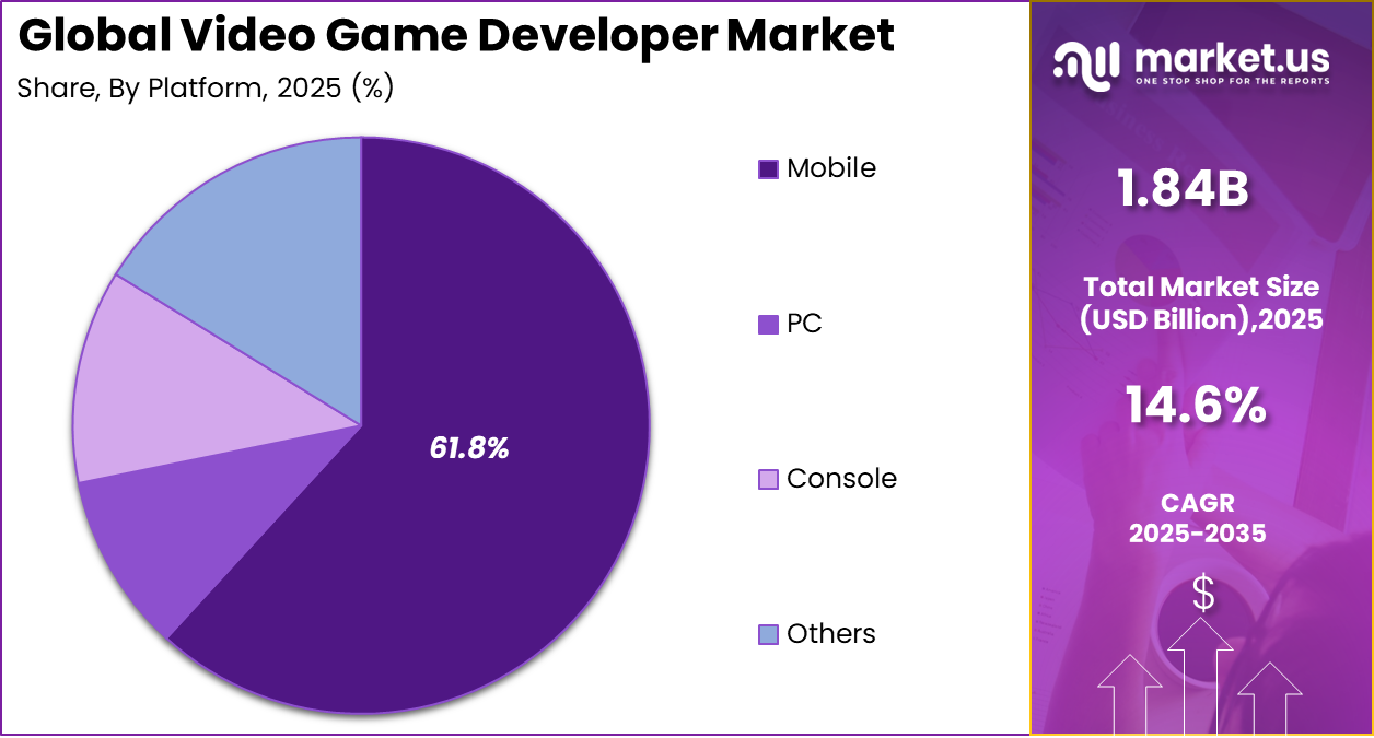 Video Game Developer Market Share