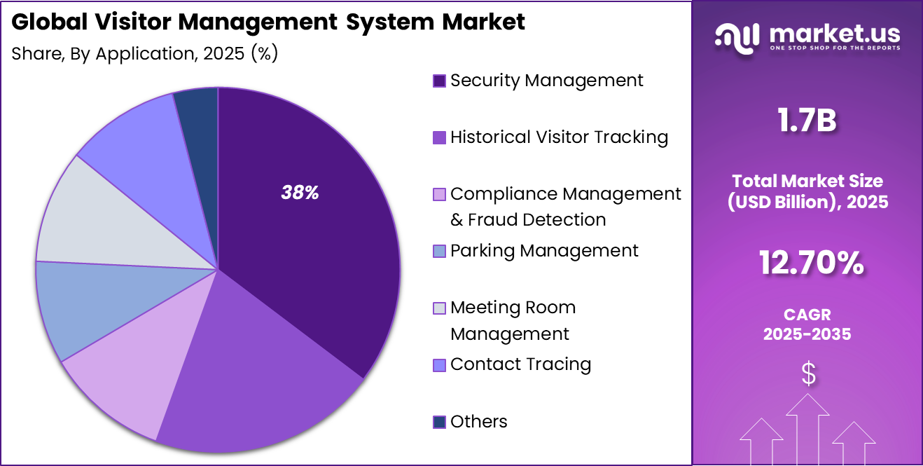 Visitor Management System Market Share