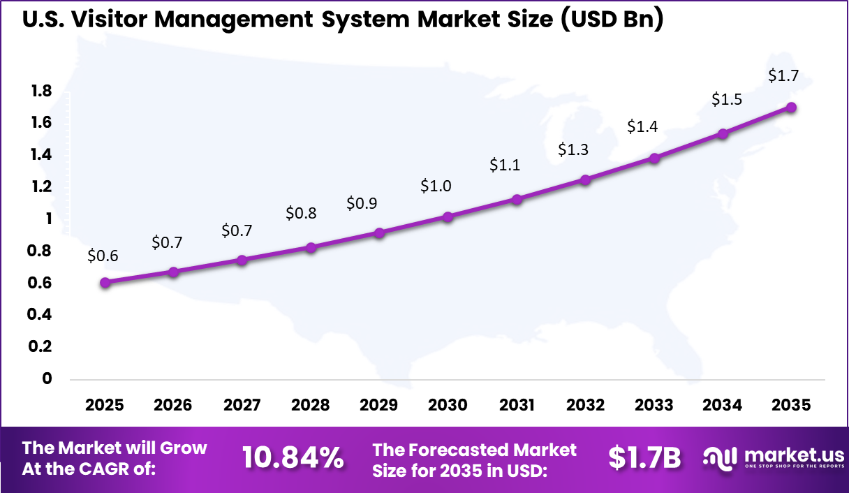 Visitor Management System Market Size