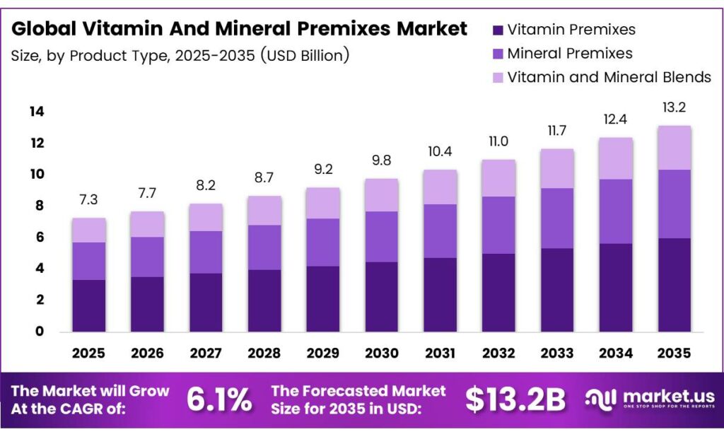 Vitamin And Mineral Premixes Market