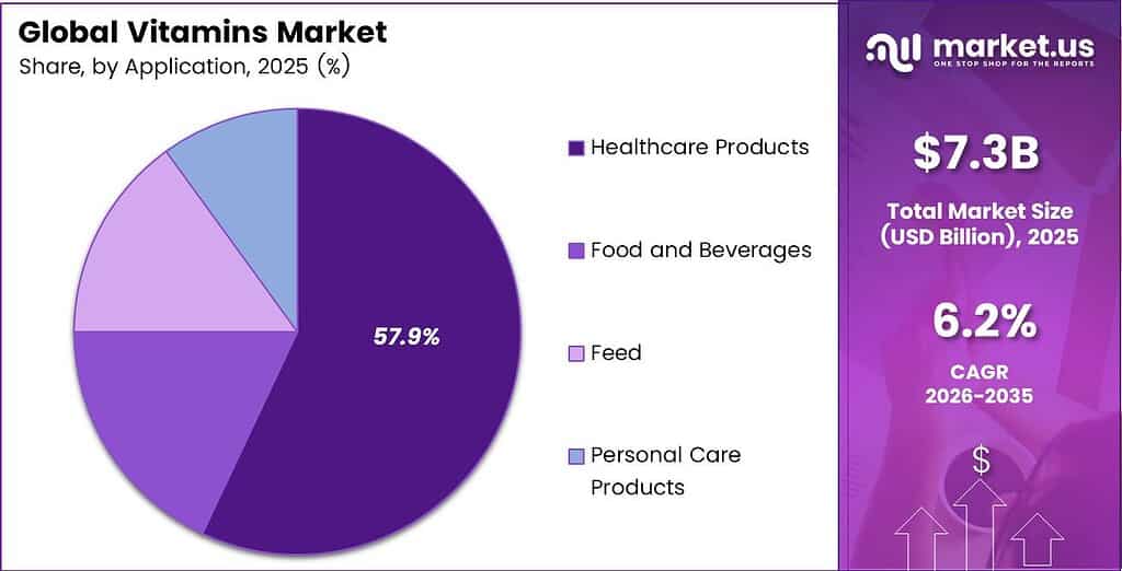 Vitamins Market Share
