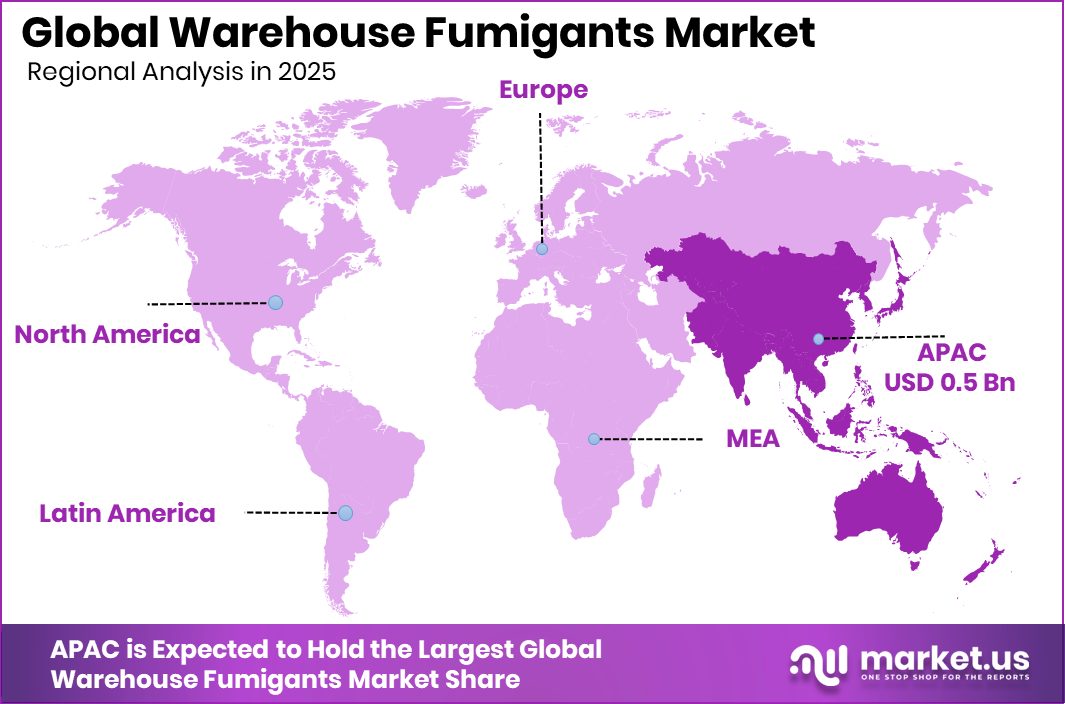 Warehouse Fumigants Market Region