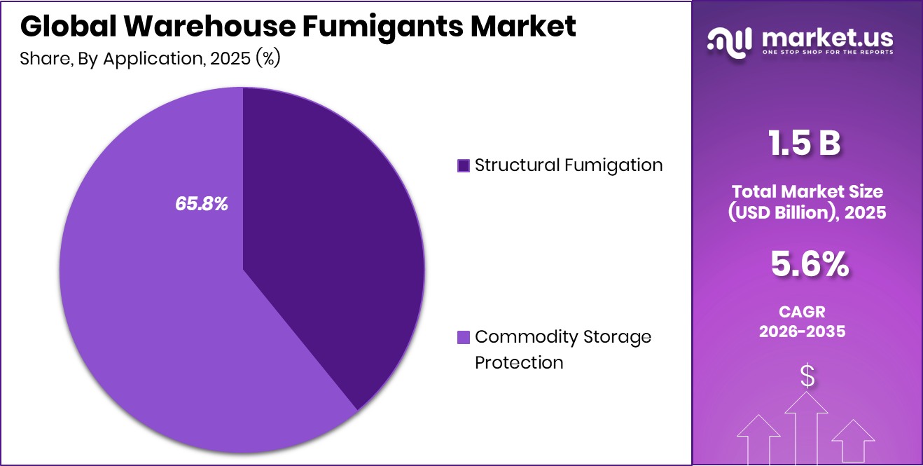 Warehouse Fumigants Market Share
