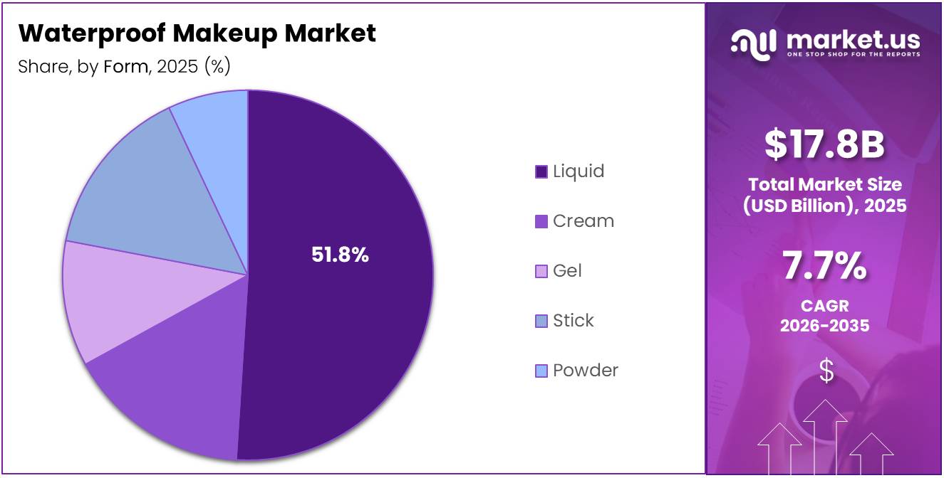 Waterproof Makeup Market Share Analysis Chart