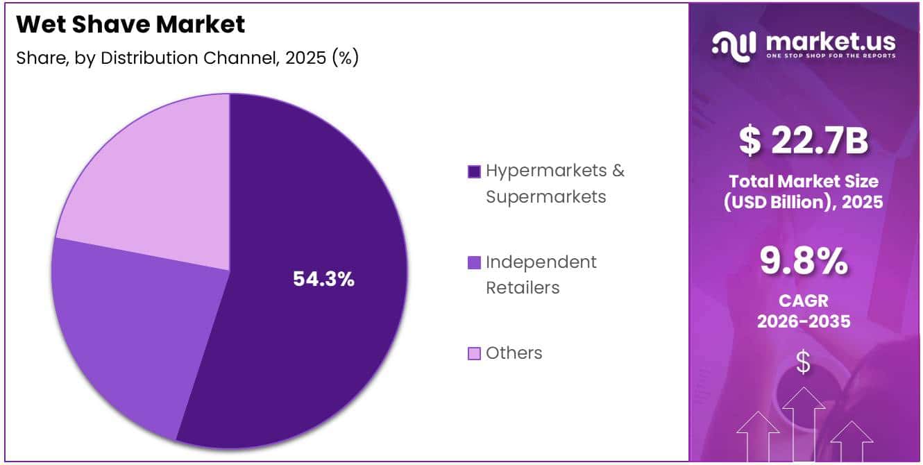 Wet Shave Market Share Analysis Chart
