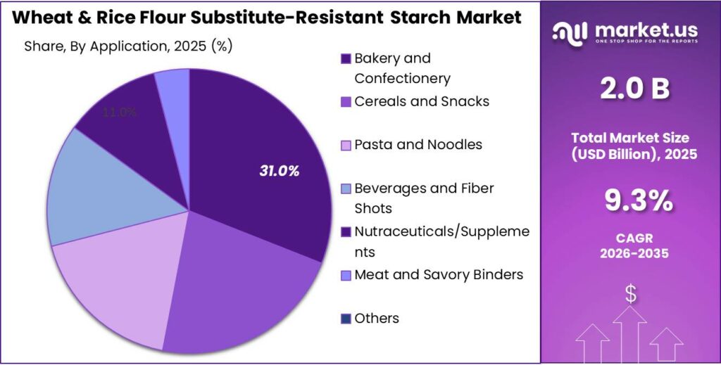 Wheat & Rice Flour Substitute-Resistant Starch Market Share