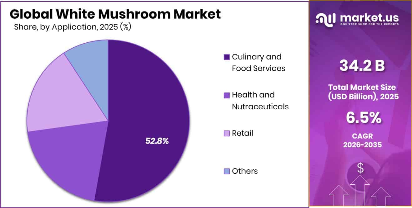 White Mushroom Market Share