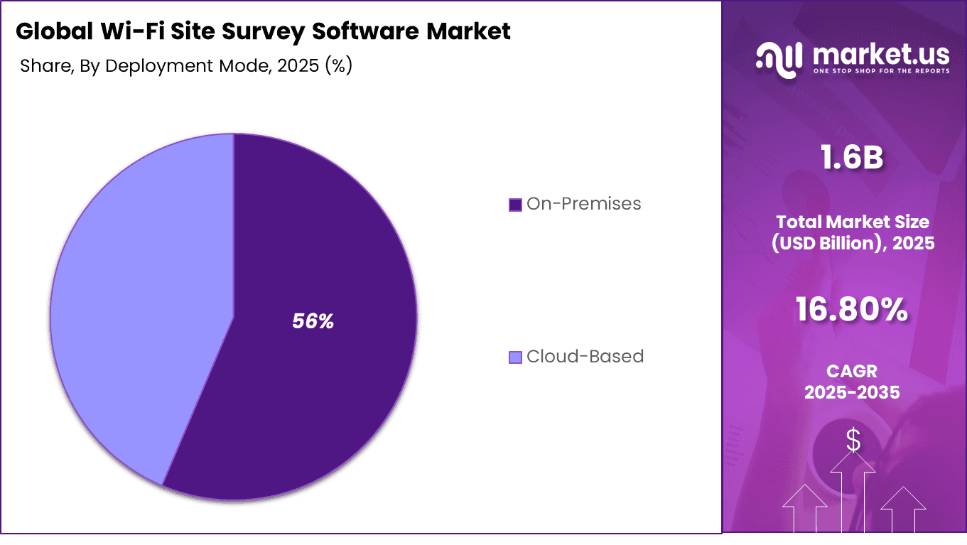 Wi-Fi Site Survey Software Market Share