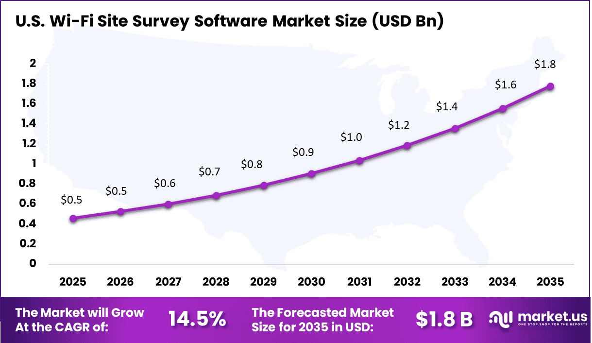 Wi-Fi Site Survey Software Market Size