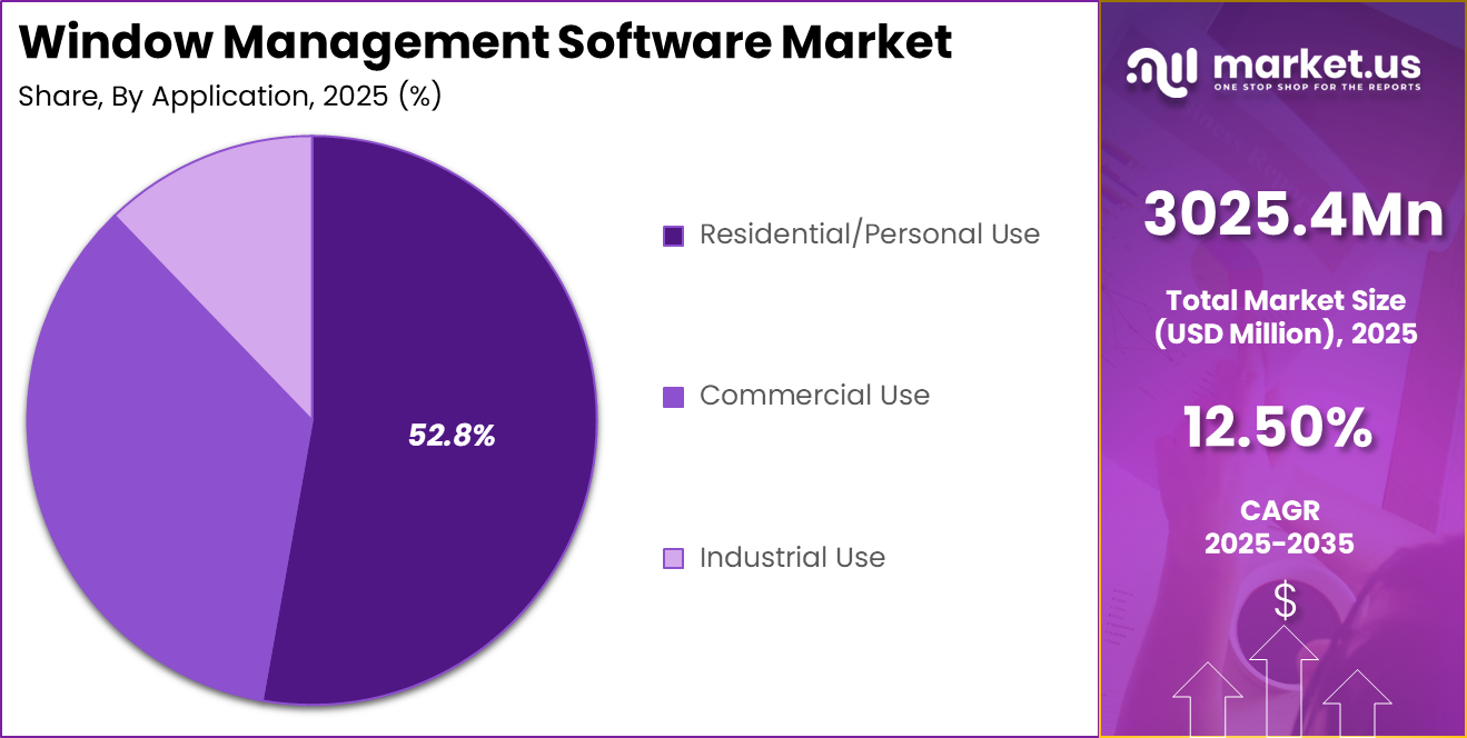 Window Management Software Market Share