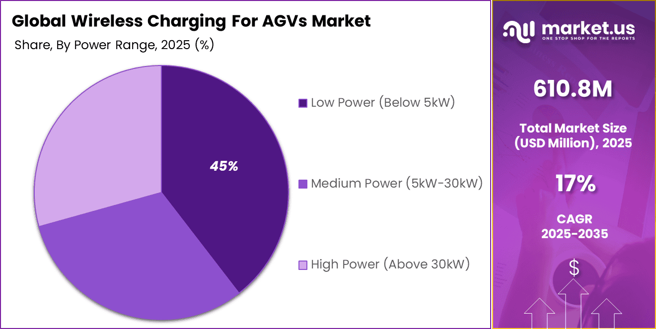 Wireless Charging For AGVs Market Share