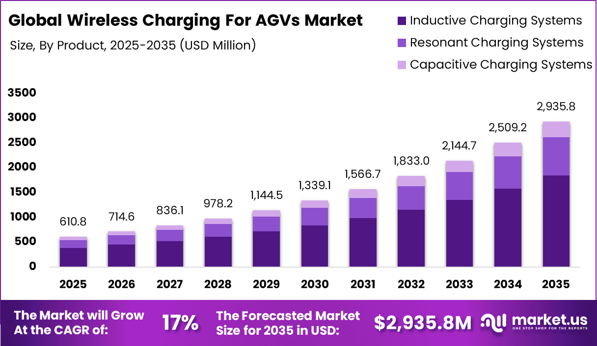 Wireless Charging For AGVs Market