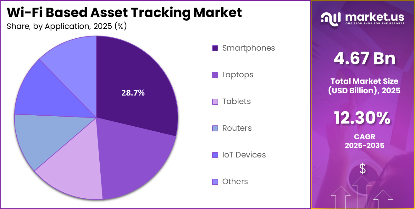 Wi‑Fi Based Asset Tracking Market Share