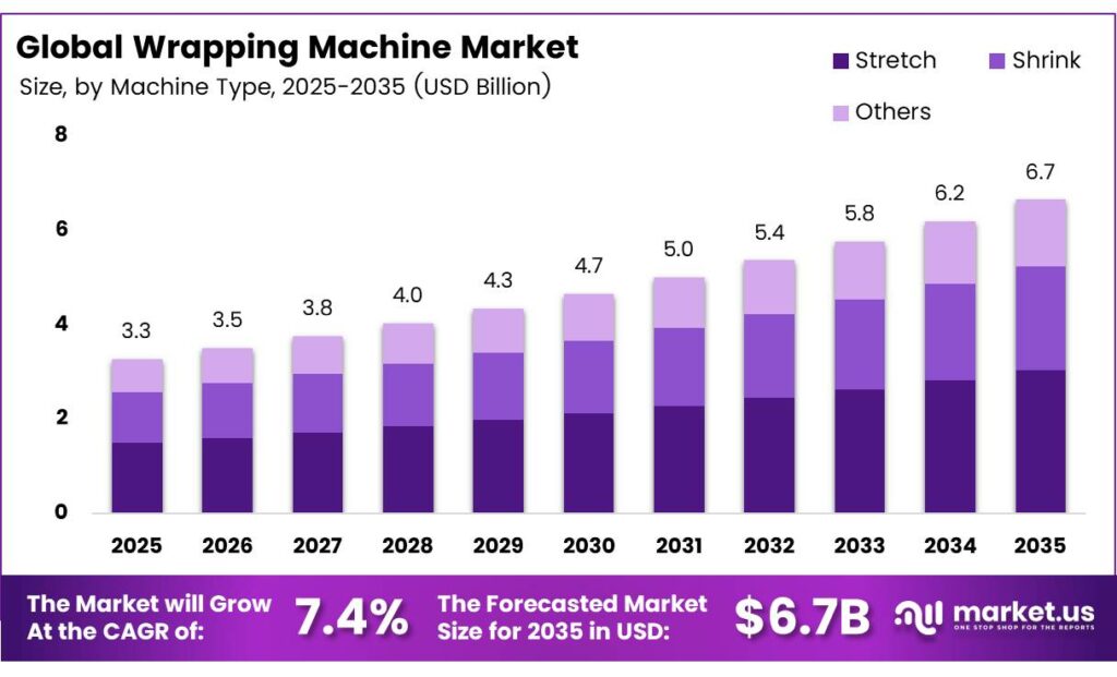 Wrapping Machine Market