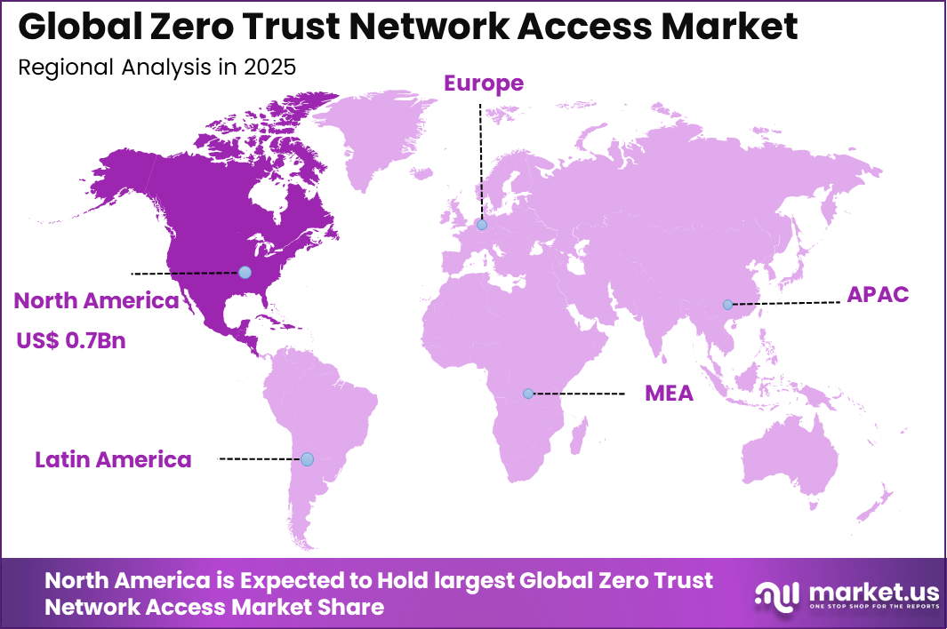 Zero Trust Network Access Market Region