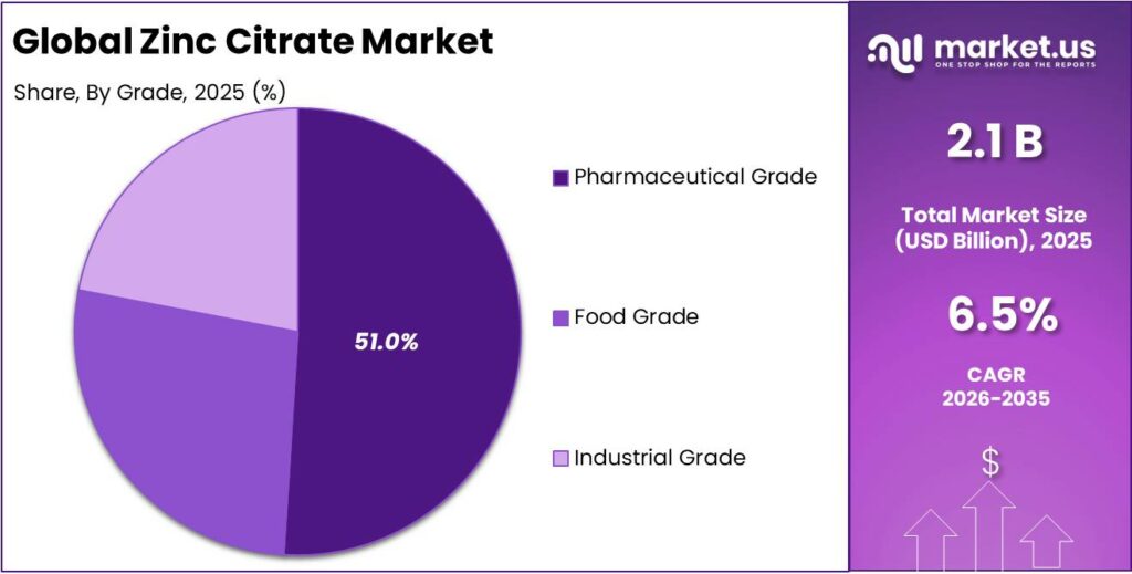 Zinc Citrate Market Share